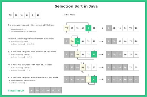 sort logic in java